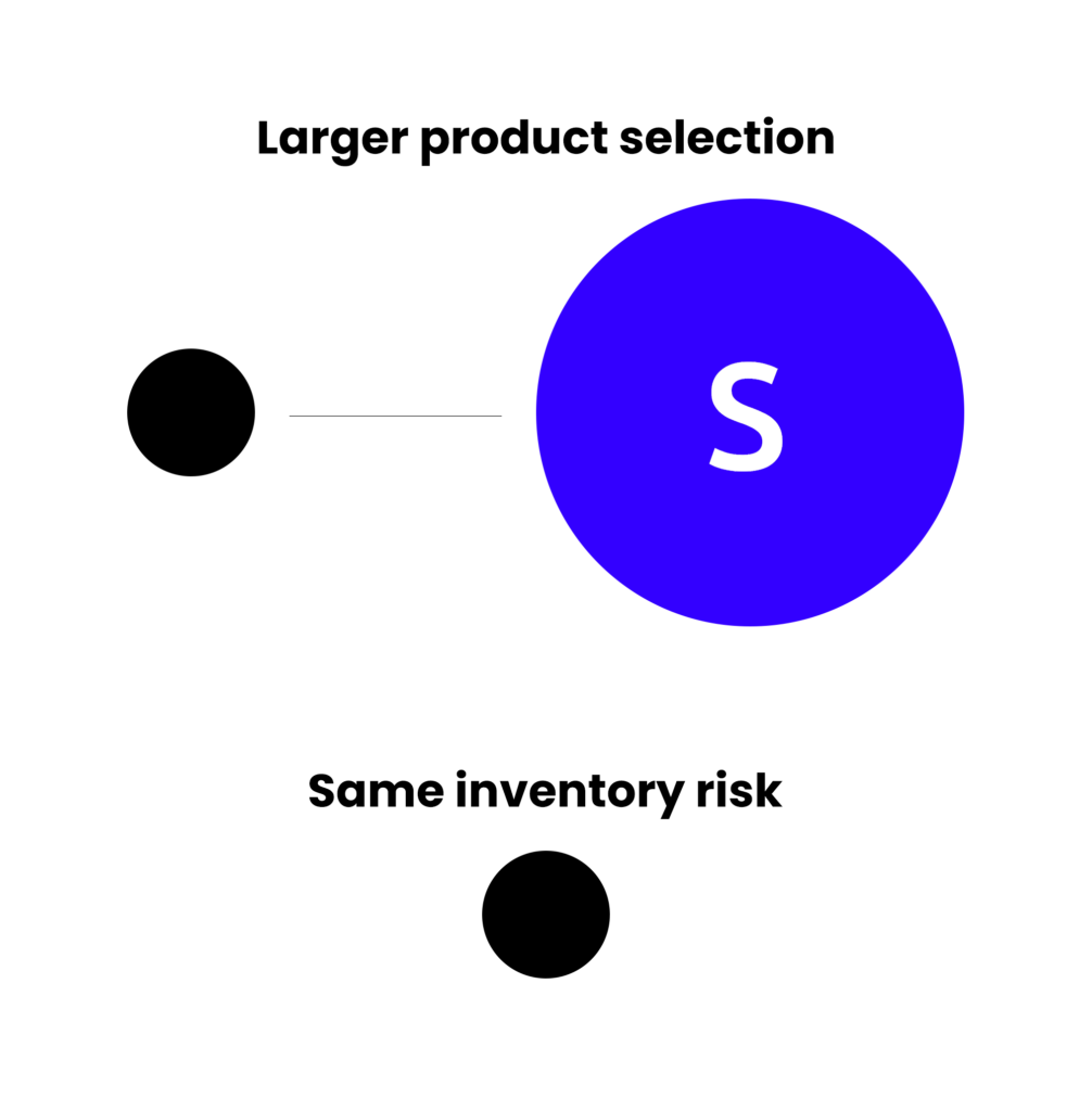 Larger selection, same risk